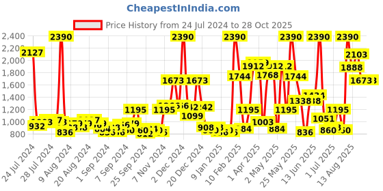 myntra.com Baggit Women Blue & Red Solid Shoulder Bag baggit Price History Graph from 24 Jul 2024 to 27 Oct 2025
