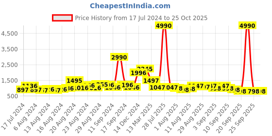 myntra.com Baggit Women Blue Quilted Handheld Bag baggit Price History Graph from 17 Jul 2024 to 25 Oct 2025