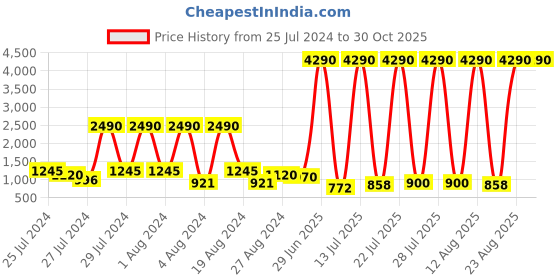 myntra.com Baggit Women Blue Solid Laptop Shoulder Bag baggit Price History Graph from 25 Jul 2024 to 29 Oct 2025