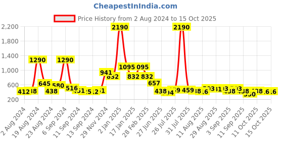 myntra.com Baggit Women Blue Solid Three Fold Wallet baggit Price History Graph from 2 Aug 2024 to 15 Oct 2025