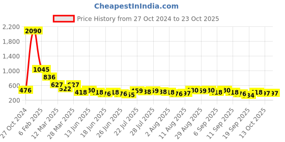 myntra.com Baggit Women Blue Solid  Two Fold Wallet baggit Price History Graph from 27 Oct 2024 to 22 Oct 2025