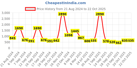 myntra.com Baggit Women Brown Solid Two Fold Wallet with SIM Card Holder baggit Price History Graph from 21 Aug 2024 to 20 Oct 2025