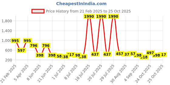 myntra.com Baggit Women Check Textured PU Two Fold Wallet baggit Price History Graph from 21 Feb 2025 to 25 Oct 2025