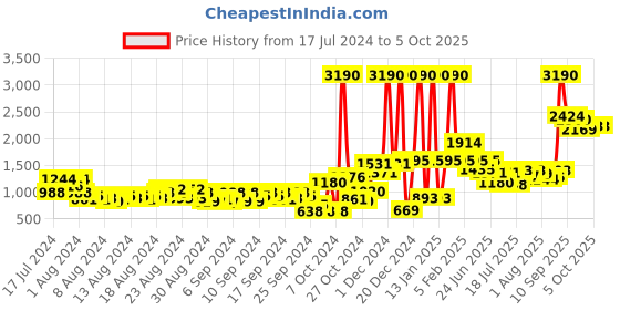 myntra.com Baggit Women Checked Small Backpack baggit Price History Graph from 17 Jul 2024 to 4 Oct 2025