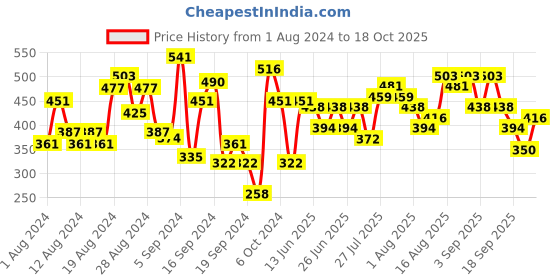 myntra.com Baggit Women Checked Two Fold Wallet baggit Price History Graph from 1 Aug 2024 to 18 Oct 2025