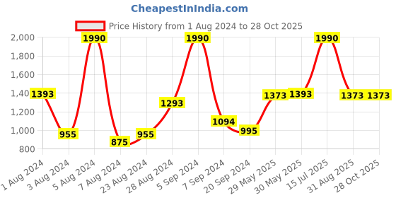 myntra.com Baggit Women Colourblocked Backpack baggit Price History Graph from 1 Aug 2024 to 28 Oct 2025