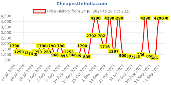 myntra.com Baggit Women Colourblocked Hobo Bag baggit Price History Graph from 24 Jul 2024 to 27 Oct 2025