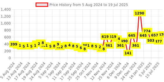 myntra.com Baggit Women Colourblocked Three Fold Wallet baggit Price History Graph from 5 Aug 2024 to 15 Jul 2025