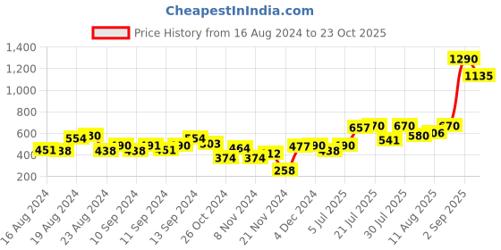 myntra.com Baggit Women Coral Two Fold Wallet baggit Price History Graph from 16 Aug 2024 to 23 Oct 2025