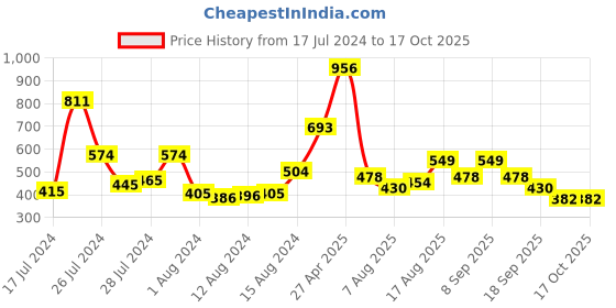 myntra.com Baggit Women Dinosaur Textured PU Two Fold Wallet baggit Price History Graph from 17 Jul 2024 to 16 Oct 2025