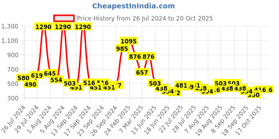myntra.com Baggit Women Dusty Pink & Blue Solid Zip Around Wallet baggit Price History Graph from 26 Jul 2024 to 20 Oct 2025