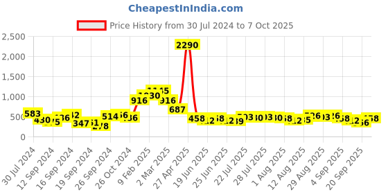myntra.com Baggit Women Envelope Wallet baggit Price History Graph from 30 Jul 2024 to 7 Oct 2025