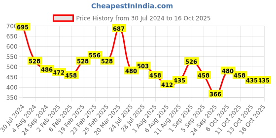 myntra.com Baggit Women Floral Textured PU Two Fold Wallet baggit Price History Graph from 30 Jul 2024 to 16 Oct 2025