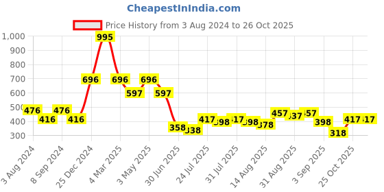 myntra.com Baggit Women Geometric Printed Three Fold Wallet baggit Price History Graph from 3 Aug 2024 to 26 Oct 2025