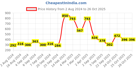 myntra.com Baggit Women Geometric Printed Three Fold Wallet baggit Price History Graph from 2 Aug 2024 to 25 Oct 2025