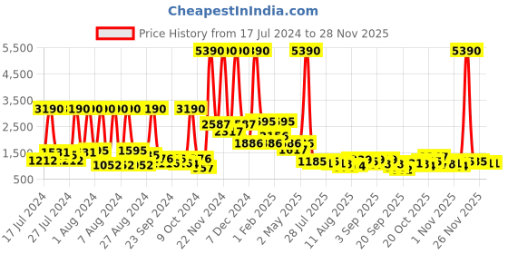 myntra.com Baggit Women Geometric Textured Backpack baggit Price History Graph from 17 Jul 2024 to 26 Nov 2025