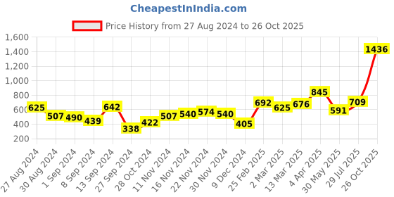 myntra.com Baggit Women Geometric Textured PU Envelope Wallet baggit Price History Graph from 27 Aug 2024 to 26 Oct 2025