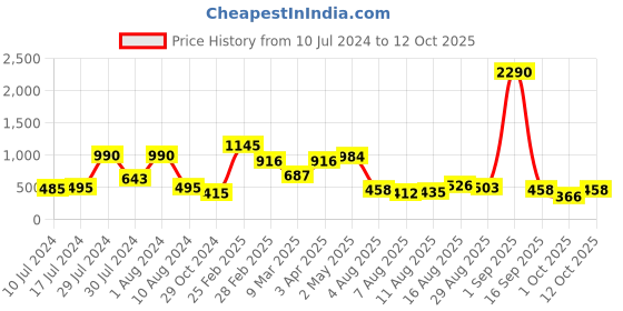 myntra.com Baggit Women Geometric Textured Two Fold Wallet baggit Price History Graph from 10 Jul 2024 to 12 Oct 2025