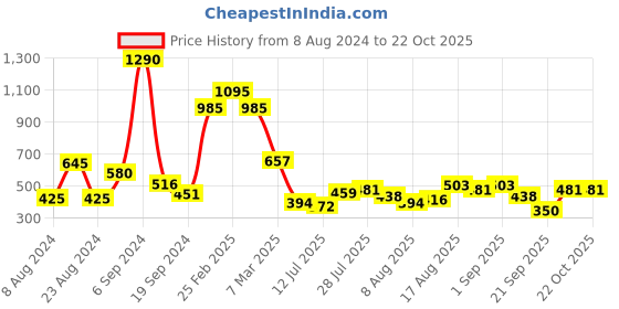 myntra.com Baggit Women Green Envelope baggit Price History Graph from 8 Aug 2024 to 21 Oct 2025