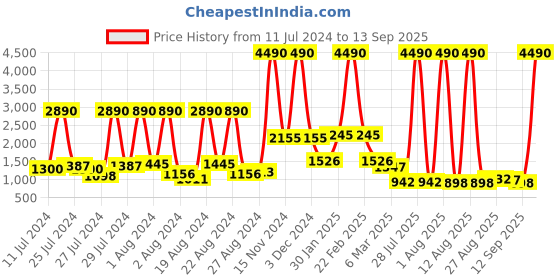 myntra.com Baggit Women Green Solid Handheld Bag baggit Price History Graph from 11 Jul 2024 to 13 Sep 2025