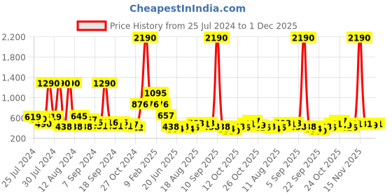 myntra.com Baggit Women Green Solid Two Fold Wallet baggit Price History Graph from 25 Jul 2024 to 1 Dec 2025