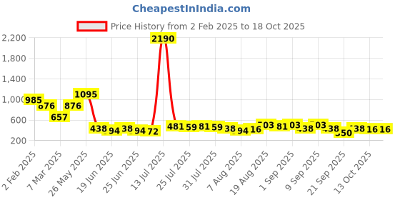 myntra.com Baggit Women Grey & Beige Colourblocked LWXE TOXIC E LARK Three Fold Wallet baggit Price History Graph from 2 Feb 2025 to 18 Oct 2025