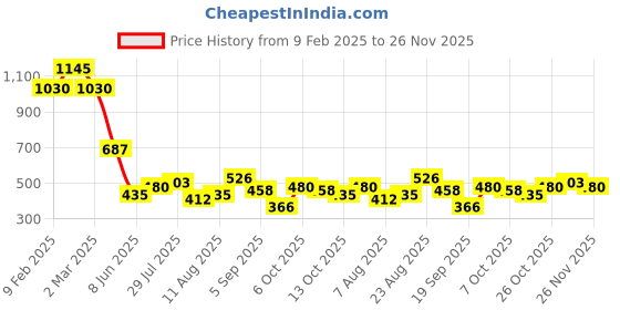 myntra.com Baggit Women Hapre1 E Ashyln PU Two Fold Wallet baggit Price History Graph from 9 Feb 2025 to 25 Nov 2025
