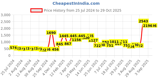 myntra.com Baggit Women Light Blue Solid Shoulder Bag baggit Price History Graph from 25 Jul 2024 to 29 Oct 2025
