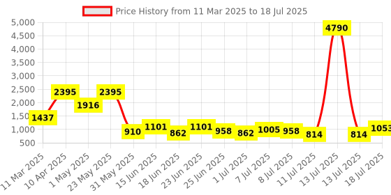 myntra.com Baggit Women Lxe Clint 3T5 E Solid Structured Shoulder Bag baggit Price History Graph from 11 Mar 2025 to 13 Jul 2025