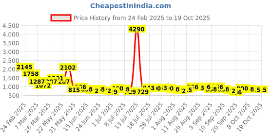 myntra.com Baggit Women Lxe Taboo 3T5 E Ziba Solid Baguette Sling Bag baggit Price History Graph from 24 Feb 2025 to 18 Oct 2025