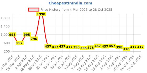 myntra.com Baggit Women Mauve Printed Synthetic Leather Three Fold Wallet baggit Price History Graph from 4 Mar 2025 to 27 Oct 2025