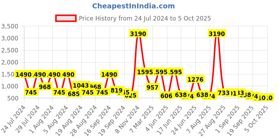 myntra.com Baggit Women Mauve Solid Structured Sling Bag baggit Price History Graph from 24 Jul 2024 to 4 Oct 2025