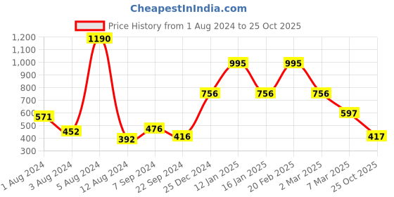 myntra.com Baggit Women Mauve Solid Two Fold Wallet baggit Price History Graph from 1 Aug 2024 to 25 Oct 2025