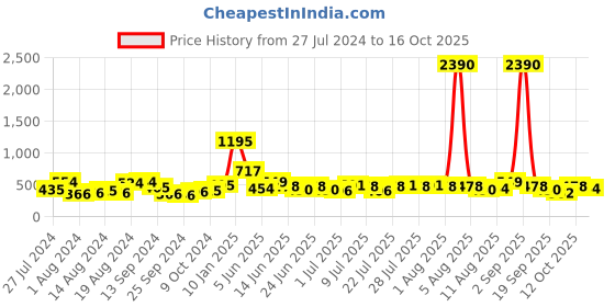 myntra.com Baggit Women Mint Green Reflective Print Zip Around Wallet baggit Price History Graph from 27 Jul 2024 to 12 Oct 2025