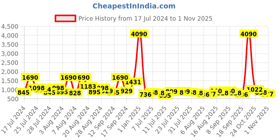 myntra.com Baggit Women Navy Blue Striped Sling Bag baggit Price History Graph from 17 Jul 2024 to 1 Nov 2025
