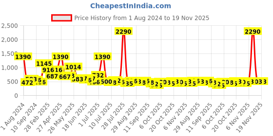 myntra.com Baggit Women Olive Green & Mauve LWXE MAYZE Colourblocked Three Fold Wallet baggit Price History Graph from 1 Aug 2024 to 19 Nov 2025