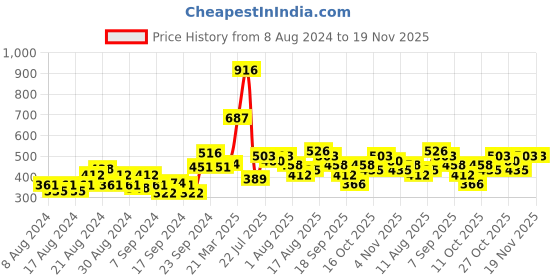 myntra.com Baggit Women Olive Green & Pink Striped Two Fold Wallet baggit Price History Graph from 8 Aug 2024 to 19 Nov 2025