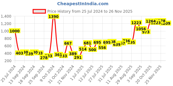 myntra.com Baggit Women Olive Green & Silver-Toned Printed Three Fold Wallet baggit Price History Graph from 25 Jul 2024 to 25 Nov 2025