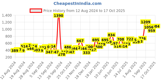 myntra.com Baggit Women Olive Green & Silver-Toned Solid Two Fold Wallet baggit Price History Graph from 12 Aug 2024 to 17 Oct 2025