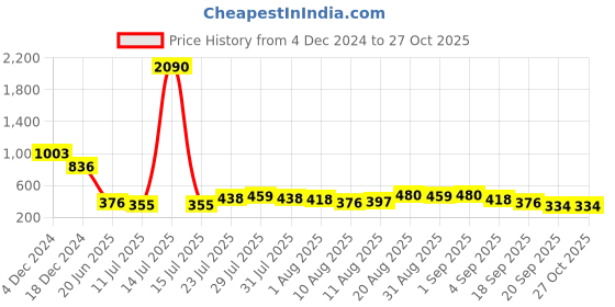 myntra.com Baggit Women Orange & Brown Checked Two Fold Wallet baggit Price History Graph from 4 Dec 2024 to 27 Oct 2025