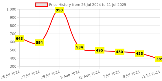 myntra.com Baggit Women Peach-Coloured Solid Two Fold Wallet baggit Price History Graph from 26 Jul 2024 to 11 Jul 2025