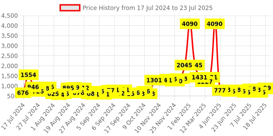 myntra.com Baggit Women Pink Solid Sling Bag baggit Price History Graph from 17 Jul 2024 to 18 Jul 2025