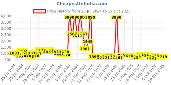 myntra.com Baggit Women Pink Solid Structured Sling Bag baggit Price History Graph from 25 Jul 2024 to 18 Oct 2025