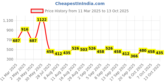 myntra.com Baggit Women Pink Solid Zip Around Wallet baggit Price History Graph from 11 Mar 2025 to 13 Oct 2025