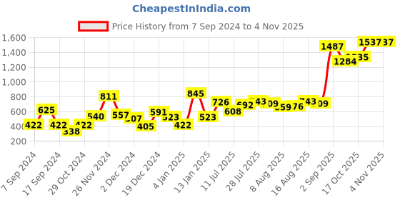 myntra.com Baggit Women Pink Zip Around Wallet baggit Price History Graph from 7 Sep 2024 to 2 Nov 2025