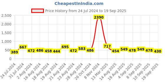 myntra.com Baggit Women Printed Envelope Wallet baggit Price History Graph from 24 Jul 2024 to 19 Sep 2025