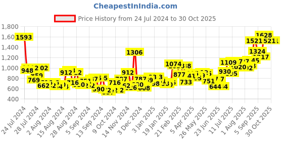 myntra.com Baggit Women Printed Hobo Bag baggit Price History Graph from 24 Jul 2024 to 30 Oct 2025