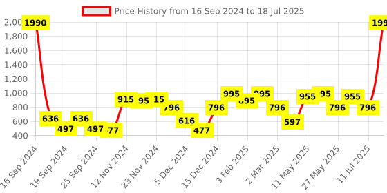 myntra.com Baggit Women Printed PU Two Fold Wallet baggit Price History Graph from 16 Sep 2024 to 11 Jul 2025