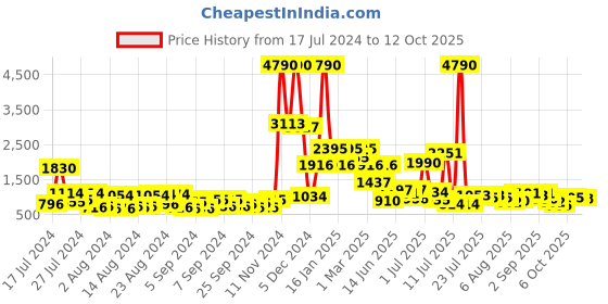 myntra.com Baggit Women Printed Satchel baggit Price History Graph from 17 Jul 2024 to 11 Oct 2025