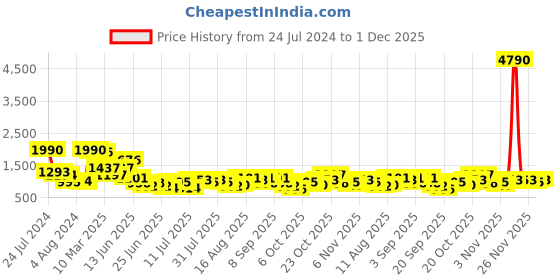 myntra.com Baggit Women Printed Satchel baggit Price History Graph from 24 Jul 2024 to 26 Nov 2025